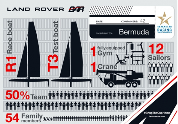 Land Rover BAR America's Cup infographic