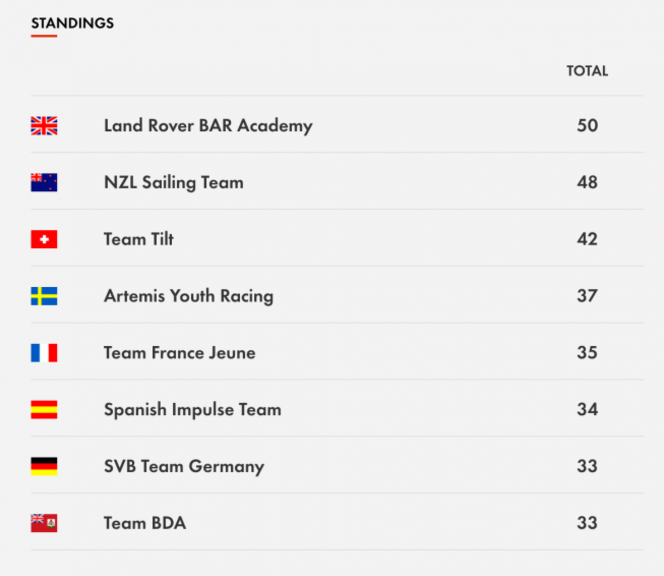 Results of the Red Bull Youth America's Cup 2017