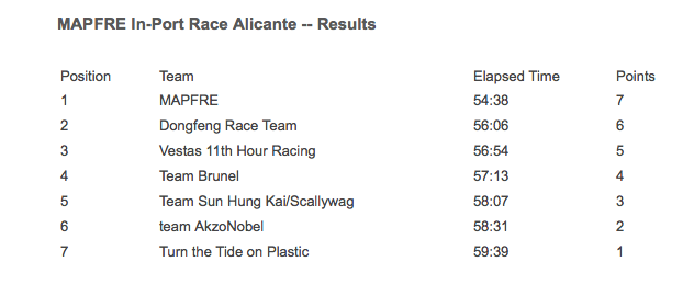 The results after the import race in Alicante during the Volvo Ocean Race 2017-18